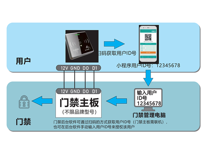 二維碼門禁系統