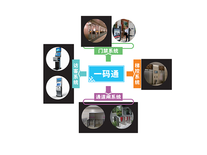 手機一碼通門禁系統